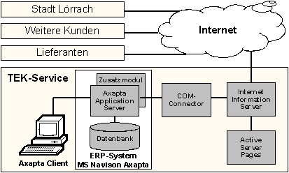 Abb. 4.1: Architektur der TEK-Lösung mit ERP-System Abb. 4.1: Architektur der TEK-Lösung mit ERP-System