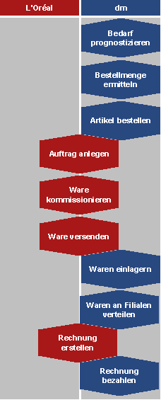 Abbildung 4: Bisheriger Prozess 