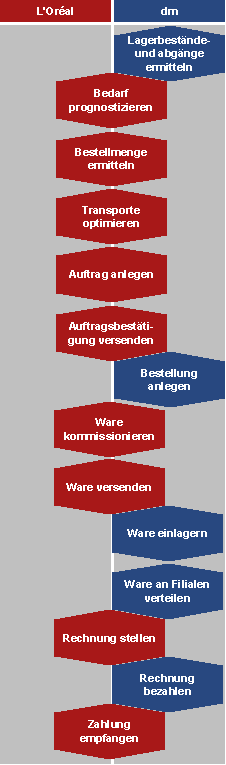 Abbildung 6: Neuer Prozess