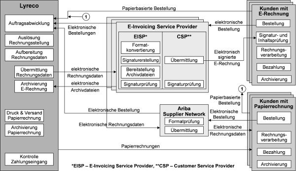 Abb. 1: Von Lyreco unterstützte Rechnungsstellungskanäle