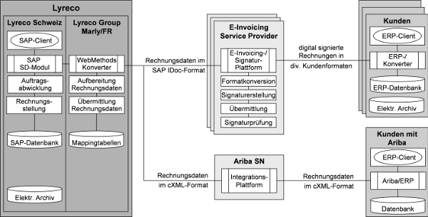 Abb. 2: Anwendungssicht für die elektronische Rechnungsstellung bei Lyreco