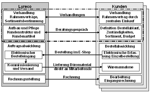 Abb. 1: Business Szenario Abb. 1: Business Szenario