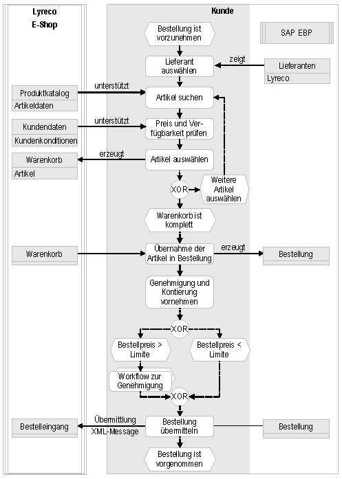 Abb. 2: Der Bestellprozess als Kooperation zwischen SAP EBP und dem Lyreco-E-Shop Abb. 2: Der Bestellprozess als Kooperation zwischen SAP EBP und dem Lyreco-E-Shop