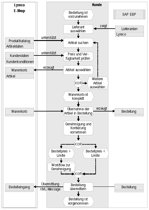 Abb. 2: Der Bestellprozess als Kooperation zwischen SAP EBP und dem Lyreco-E-Shop