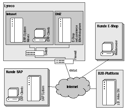 Abb. 4: Technische Sicht