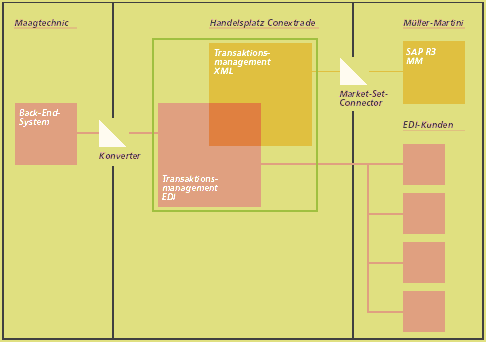 Abbildung 1: Kommunikation zwischen Kunde und Lieferant