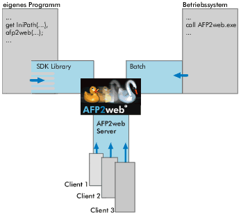 Abbildung 4.1: Integration von AFP2web