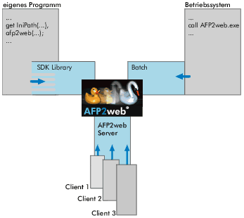 Abbildung 4.1: Integration von AFP2web Abbildung 4.1: Integration von AFP2web