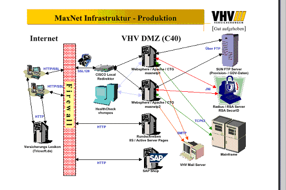 Abbildung 3.1 Infrastruktur MaxNet