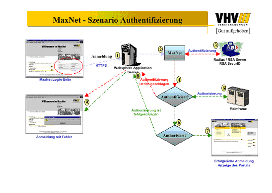 Abbildung 3.2 Authentifizierung MaxNet