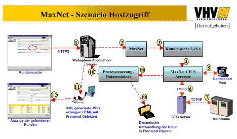 Abbildung 5.1 Hostzugriff Abbildung 5.1 Hostzugriff