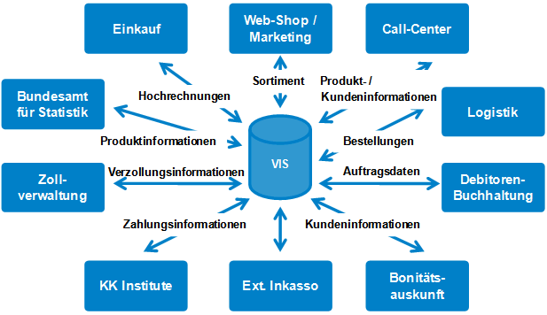 Abb. 1: Informationsfluss im MS VIS