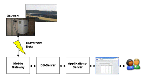 Abbildung 2 : Datenfluss vom Bauwerk zum Benutzer und retour für Kalibrierung oder Initiierung von Kurzzeitmessungen