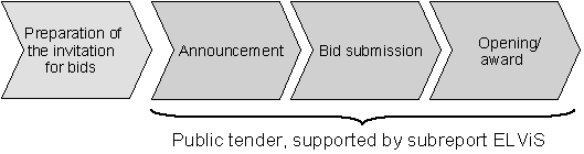 Fig. 3.1: Phases of the tendering process