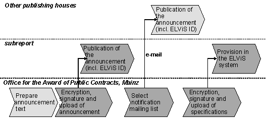 Fig. 3.2: Support in the announcement phase