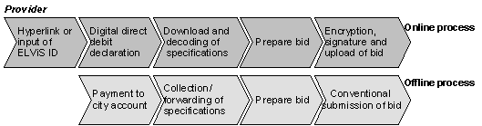 Fig. 3.3: Support in the bid submission phase