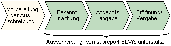 Abb. 3.1: Phasen der Ausschreibung Abb. 3.1: Phasen der Ausschreibung
