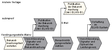 Abb. 3.2: Unterstützung in der Bekanntmachungsphase Abb. 3.2: Unterstützung in der Bekanntmachungsphase