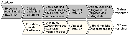 Abb. 3.3: Unterstützung in der Phase der Angebotsabgabe Abb. 3.3: Unterstützung in der Phase der Angebotsabgabe