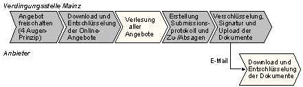 Abb. 3.4: Unterstützung in der Eröffnungsphase