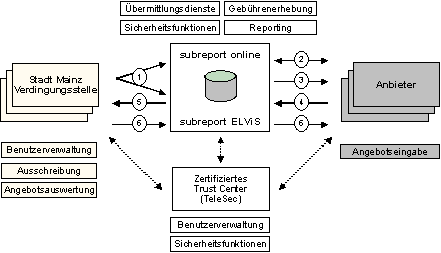 Abb. 4.1: Rollen- und Funktionsverteilung in der elektronischen Ausschreibung