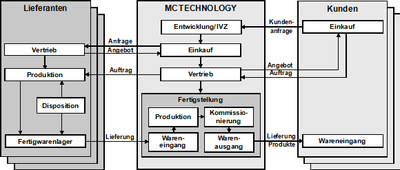 Abb. 1: Geschäftssicht MC TECHNOLOGY