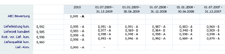 Abb. 2: Übersicht Lieferantenbewertung