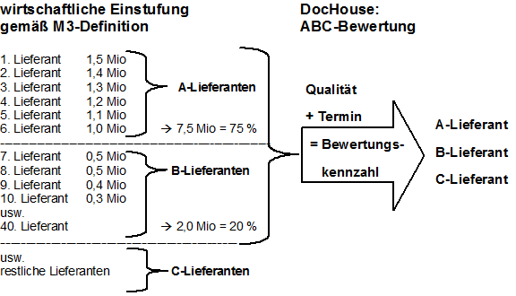 Abb. 3: Schema für die Lieferantenbewertung