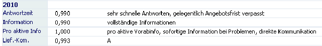 Abb. 4: Zusammensetzung des Kriteriums Lieferantenkommunikation