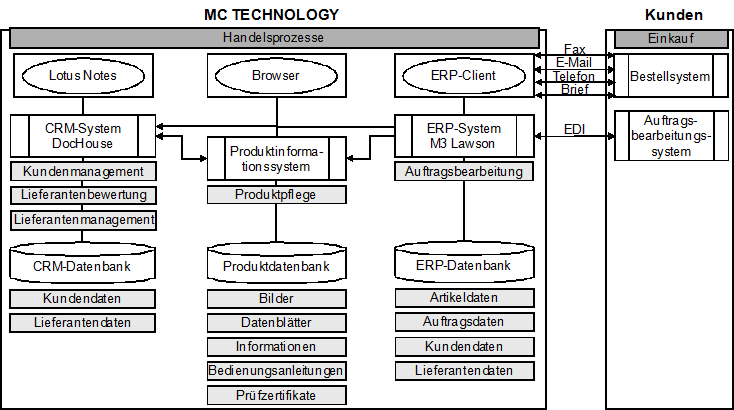 Abb. 6: Anwendungssicht MC TECHNOLOGY