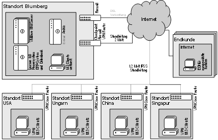 Abb. 7: Technische Sicht MC TECHNOLOGY