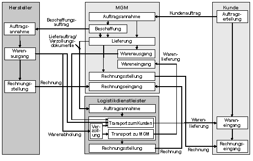 Abb. 1: Business Szenario MGM: Handelsprozess