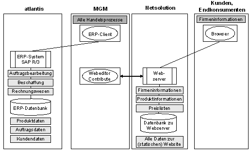 Abb. 3: Anwendungsübersicht MGM