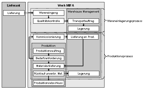 Abb. 1: Business Szenario mit den beteiligten Partnern und dem Warenfluss. Abb. 1: Business Szenario mit den beteiligten Partnern und dem Warenfluss.
