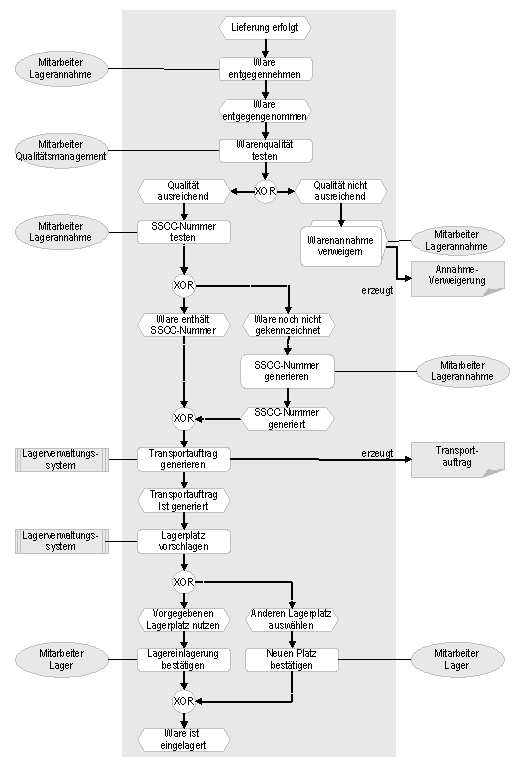 Abb. 2: Wareneinlagerungsprozess