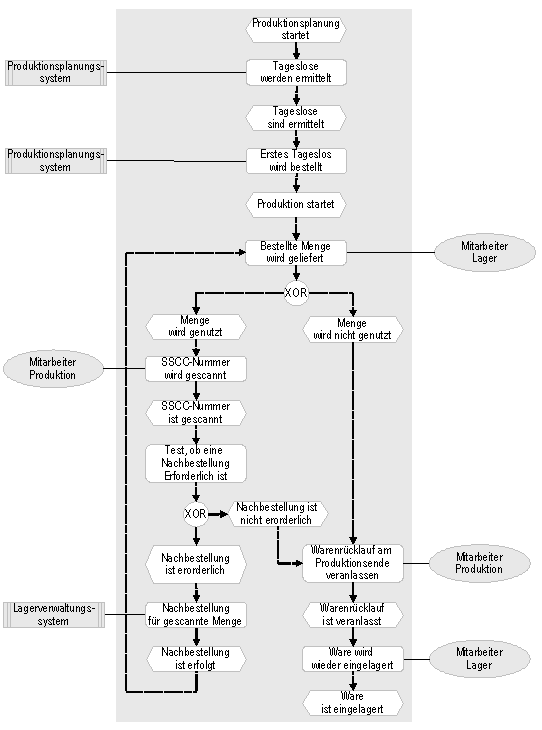 Abb. 3: Produktionsprozess mit automatischem Warennachschub und Rückschub