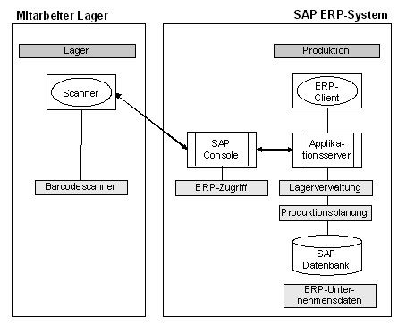 Abb. 4: Anwendungsübersicht und Integrationsschema