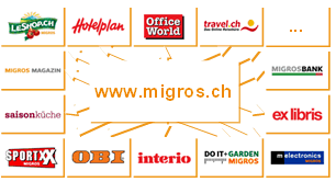 Abb. 1: Vision des Portals www.migros.ch