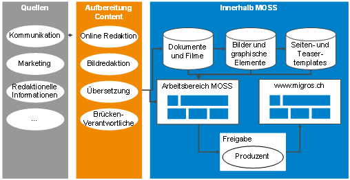 Abb. 4: Prozess der Contentaufbereitung und -publikation auf www.migros.ch Abb. 4: Prozess der Contentaufbereitung und -publikation auf www.migros.ch