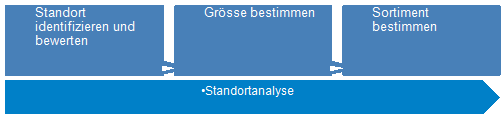 Abbildung 1: Entscheidungsszenarien.