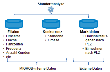 Abbildung 3: Datenmodell der Standortbewertung.