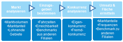 Abbildung 4: Grobablauf Standortbewertung. Abbildung 4: Grobablauf Standortbewertung.