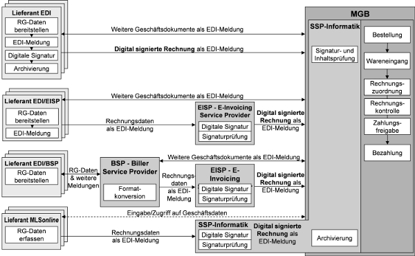 Abb. 1: Rollen und Prozesse im Rechnungsaustausch zwischen Lieferanten und Migros Abb. 1: Rollen und Prozesse im Rechnungsaustausch zwischen Lieferanten und Migros