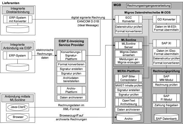 Abb. 2: Zusammenspiel der eingesetzten Applikationen