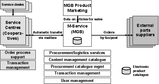 Fig. 3.1 Distribution of basic e-procurement functions Fig. 3.1 Distribution of basic e-procurement functions