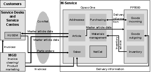 Fig. 3.2: The integrated procurement process
