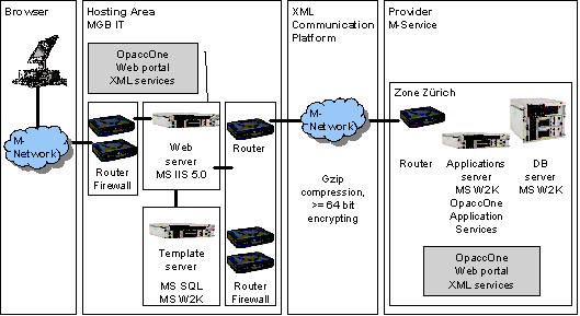 Fig. 4.1: Hardware architecture