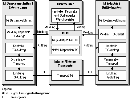 Abb. 1 1: Involvierte Partner im Migros Tauschgeräte-Management Abb. 1 1: Involvierte Partner im Migros Tauschgeräte-Management