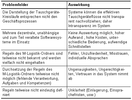 Tab. 1 2: Wichtigste erkannte Problemfelder und ihre Auswirkungen (Quelle: yellowworld/Migros) 