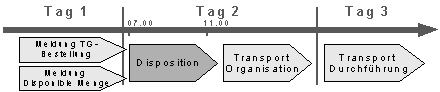 Abb. 1 2: Prozess der Disposition auf der Zeitachse des Tauschgeräte-Management Abb. 1 2: Prozess der Disposition auf der Zeitachse des Tauschgeräte-Management